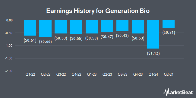 Earnings History for Generation Bio (NASDAQ:GBIO)