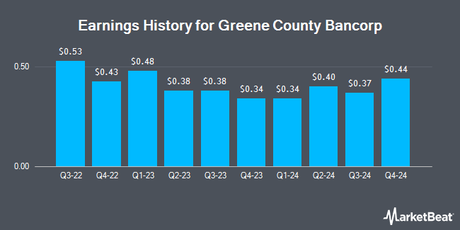 Earnings History for Greene County Bancorp (NASDAQ:GCBC)