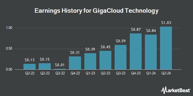 Earnings History for GigaCloud Technology (NASDAQ:GCT)