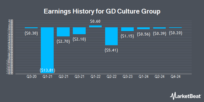 Earnings History for GD Culture Group (NASDAQ:GDC)