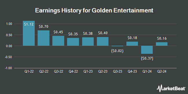 Earnings History for Golden Entertainment (NASDAQ:GDEN)