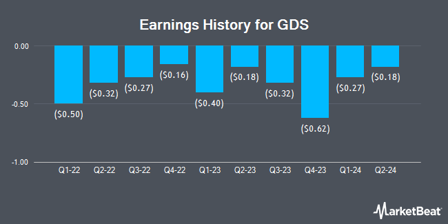 Earnings History for GDS (NASDAQ:GDS)