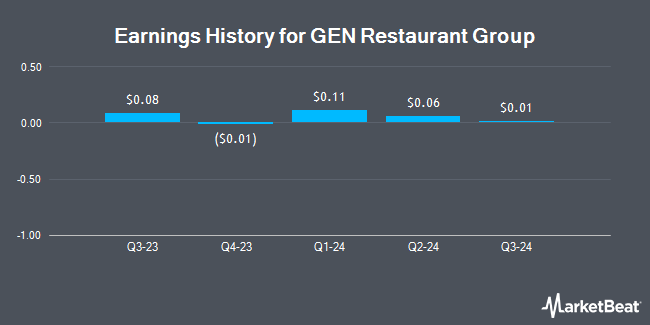 Earnings History for GEN Restaurant Group (NASDAQ:GENK)