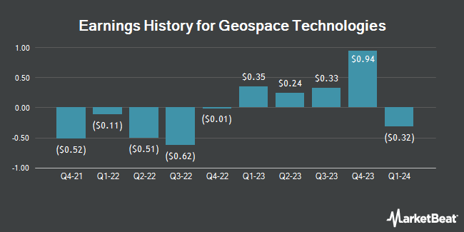 Earnings History for Geospace Technologies (NASDAQ:GEOS)