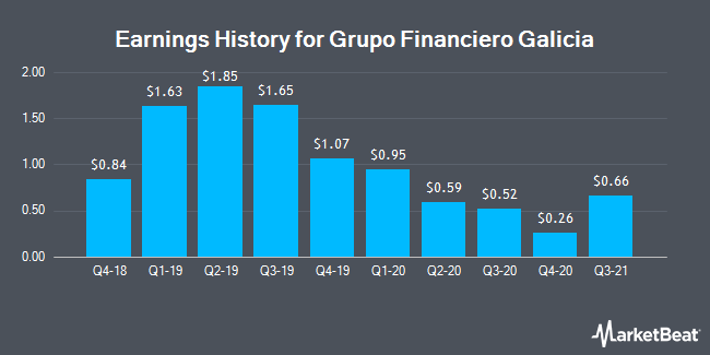 Earnings History for Grupo Financiero Galicia (NASDAQ:GGAL)