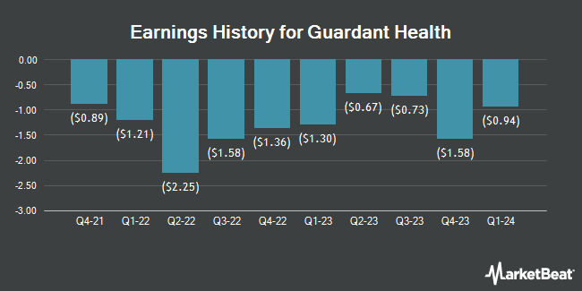 Earnings History for Guardant Health (NASDAQ:GH)