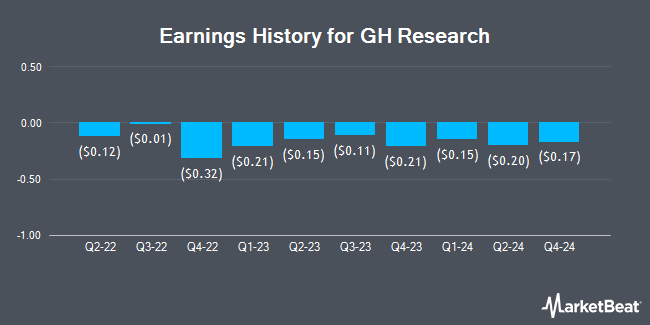 Earnings History for GH Research (NASDAQ:GHRS)