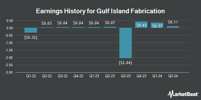 Earnings History for Gulf Island Fabrication (NASDAQ:GIFI)