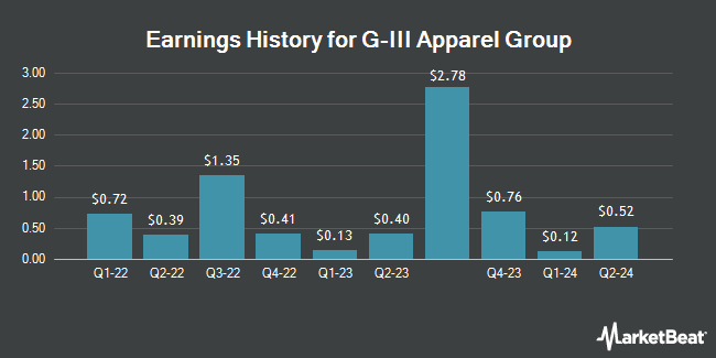 Earnings History for G-III Apparel Group (NASDAQ:GIII)