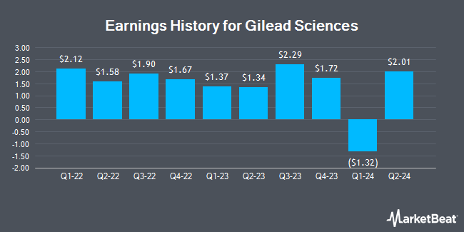 Earnings History for Gilead Sciences (NASDAQ:GILD)