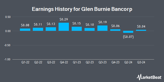 Earnings History for Glen Burnie Bancorp (NASDAQ:GLBZ)