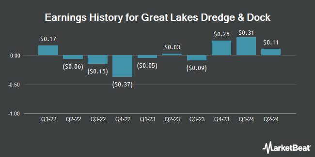 Earnings History for Great Lakes Dredge & Dock (NASDAQ:GLDD)