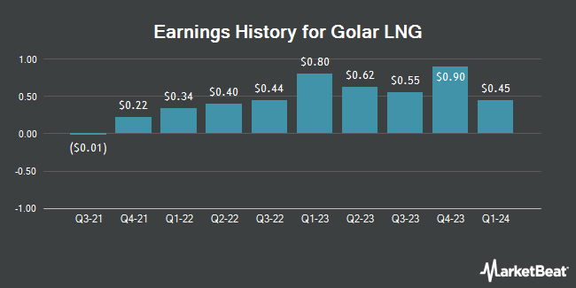 Earnings History for Golar LNG (NASDAQ:GLNG)