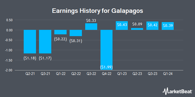 Earnings History for Galapagos (NASDAQ:GLPG)