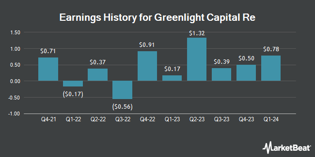 Earnings History for Greenlight Capital Re (NASDAQ:GLRE)