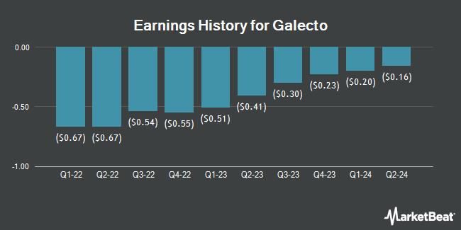 Earnings History for Galecto (NASDAQ:GLTO)