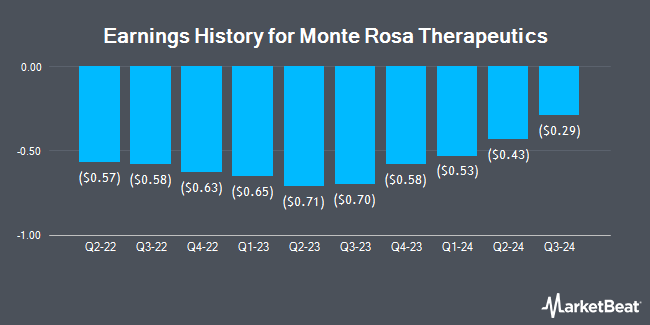 Earnings History for Monte Rosa Therapeutics (NASDAQ:GLUE)