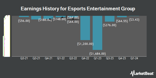 Earnings History for Esports Entertainment Group (NASDAQ:GMBL)