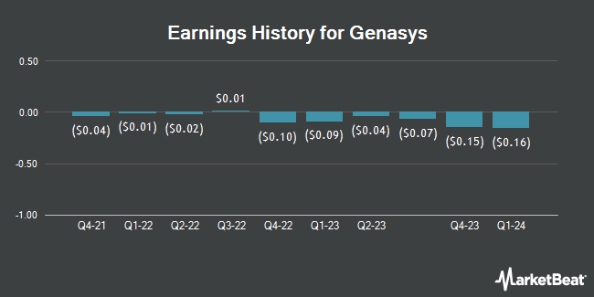 Earnings History for Genasys (NASDAQ:GNSS)