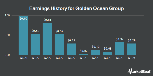 Earnings History for Golden Ocean Group (NASDAQ:GOGL)