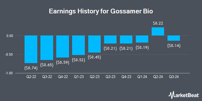 Earnings History for Gossamer Bio (NASDAQ:GOSS)