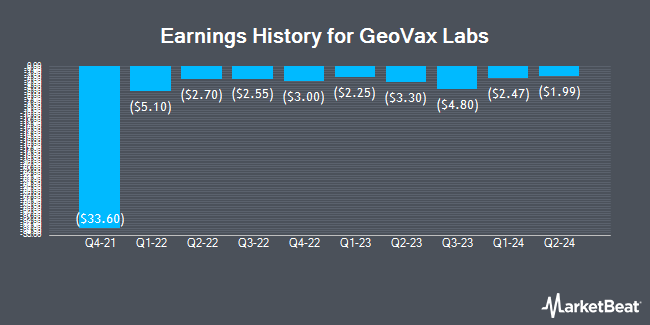 Earnings History for GeoVax Labs (NASDAQ:GOVX)