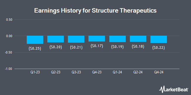 Earnings History for Structure Therapeutics (NASDAQ:GPCR)