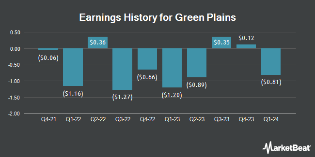 Earnings History for Green Plains (NASDAQ:GPRE)