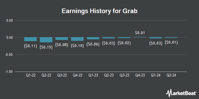 Earnings History for Grab (NASDAQ:GRAB)