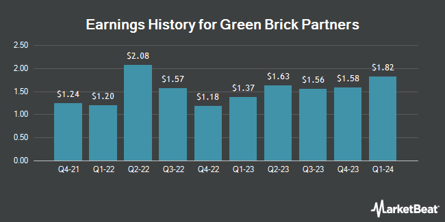 Earnings History for Green Brick Partners (NASDAQ:GRBK)