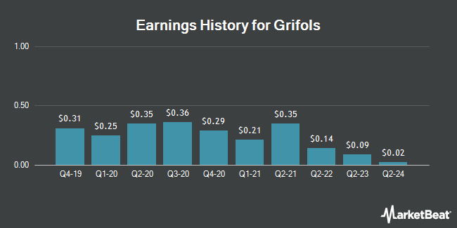 Earnings History for Grifols (NASDAQ:GRFS)