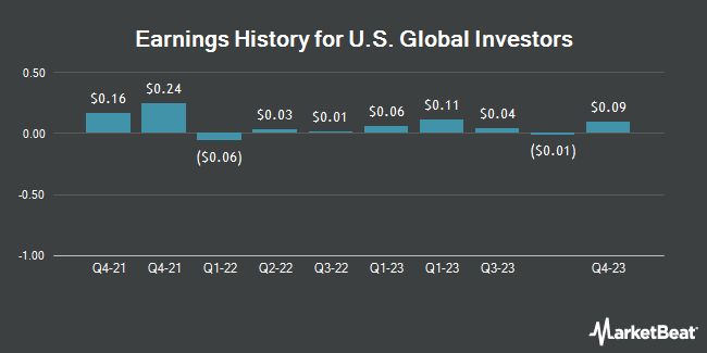 Earnings History for U.S. Global Investors (NASDAQ:GROW)