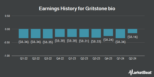 Earnings History for Gritstone bio (NASDAQ:GRTS)