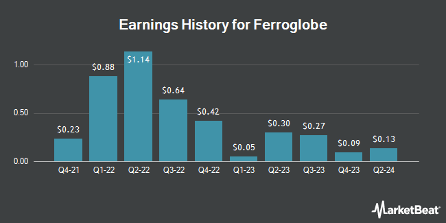 Earnings History for Ferroglobe (NASDAQ:GSM)
