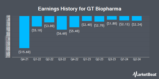 Earnings History for GT Biopharma (NASDAQ:GTBP)