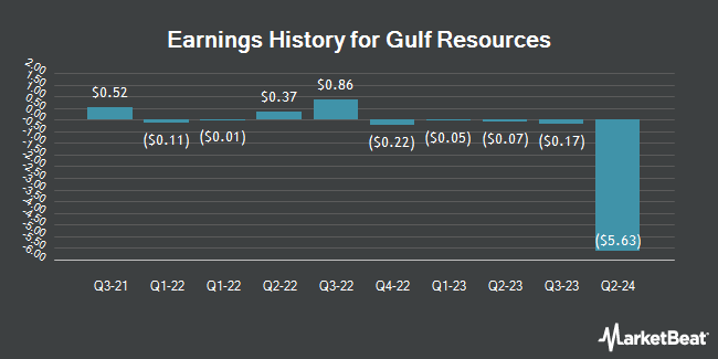 Earnings History for Gulf Resources (NASDAQ:GURE)