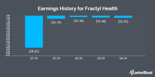 Earnings History for Fractyl Health (NASDAQ:GUTS)