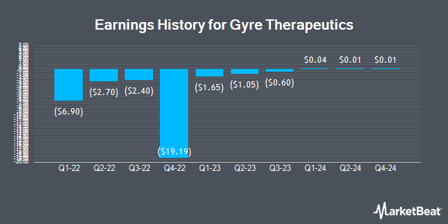 Earnings History for Gyre Therapeutics (NASDAQ:GYRE)