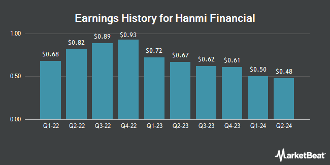 Earnings History for Hanmi Financial (NASDAQ: HAFC)