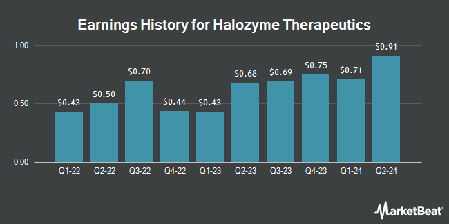 Earnings History for Halozyme Therapeutics (NASDAQ:HALO)