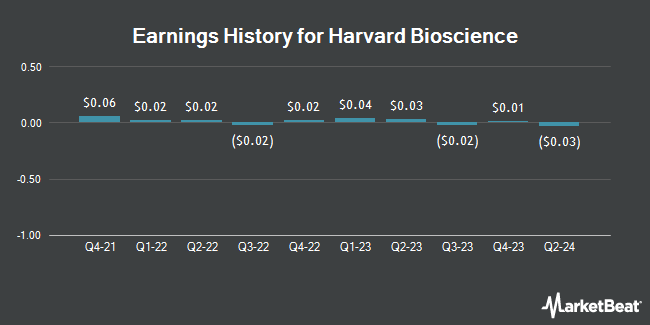 Earnings History for Harvard Bioscience (NASDAQ:HBIO)