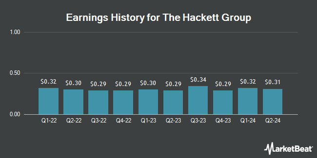 Earnings History for The Hackett Group (NASDAQ:HCKT)