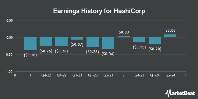 Earnings History for HashiCorp (NASDAQ:HCP)