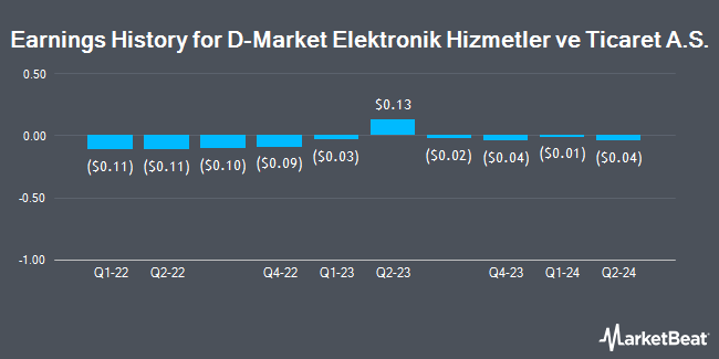 Earnings History for D-Market Elektronik Hizmetler ve Ticaret A.S. (NASDAQ:HEPS)