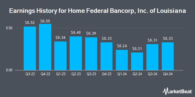 Earnings History for Home Federal Bancorp, Inc. of Louisiana (NASDAQ:HFBL)