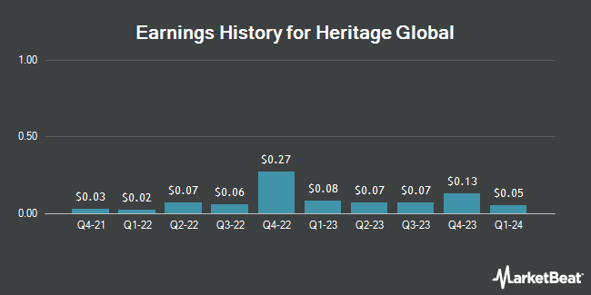 Earnings History for Heritage Global (NASDAQ:HGBL)