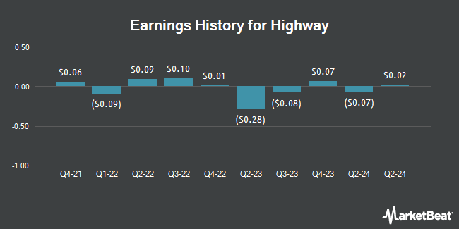 Earnings History for Highway (NASDAQ:HIHO)