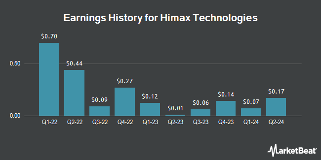 Earnings History for Himax Technologies (NASDAQ:HIMX)