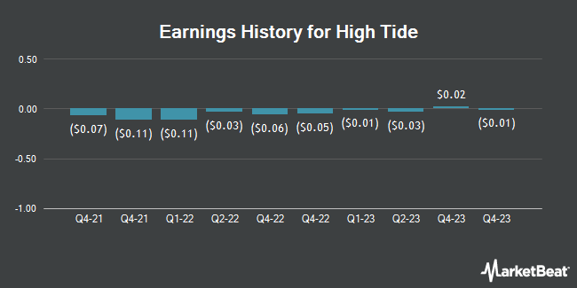 Earnings History for High Tide (NASDAQ:HITI)