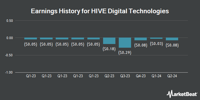 Earnings History for HIVE Digital Technologies (NASDAQ:HIVE)